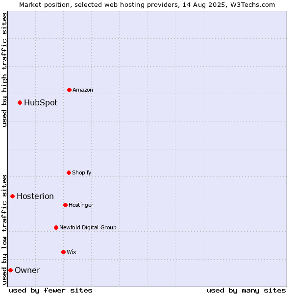 Market position of HubSpot vs. Hosterion vs. Owner