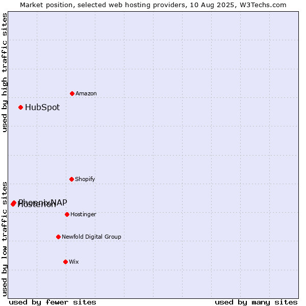 Market position of HubSpot vs. PhoenixNAP vs. Hosterion