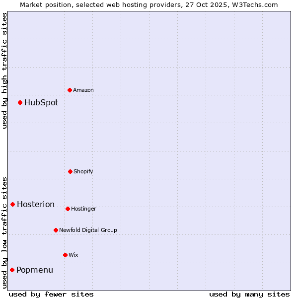 Market position of HubSpot vs. Hosterion vs. Popmenu