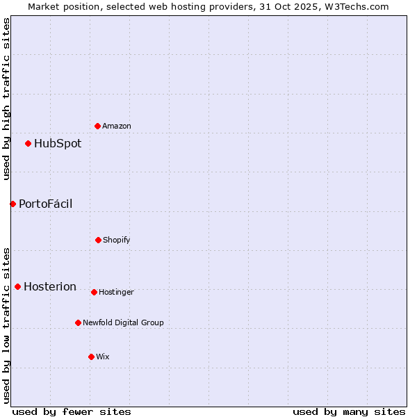 Market position of HubSpot vs. Hosterion vs. PortoFácil