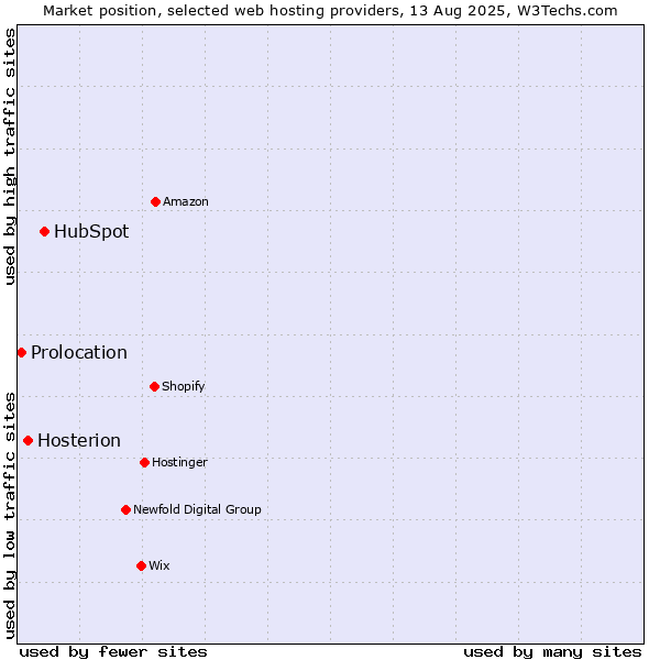 Market position of HubSpot vs. Hosterion vs. Prolocation