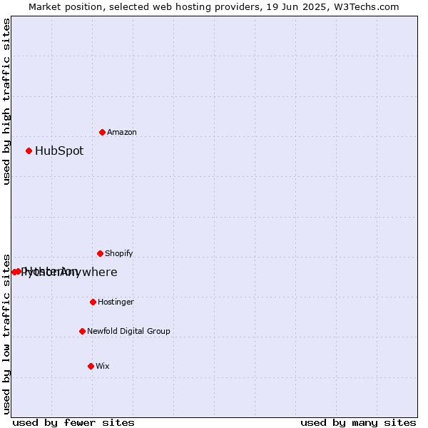 Market position of HubSpot vs. Hosterion vs. PythonAnywhere