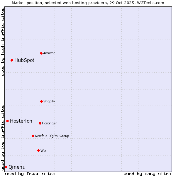 Market position of HubSpot vs. Hosterion vs. Qmenu
