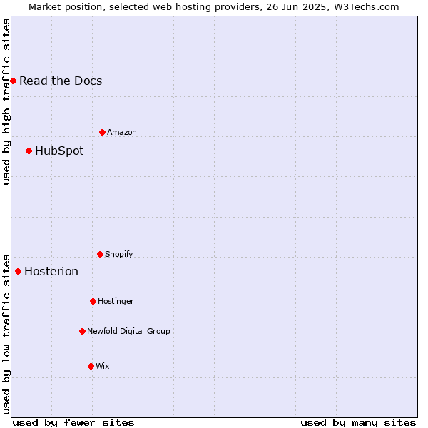 Market position of HubSpot vs. Hosterion vs. Read the Docs
