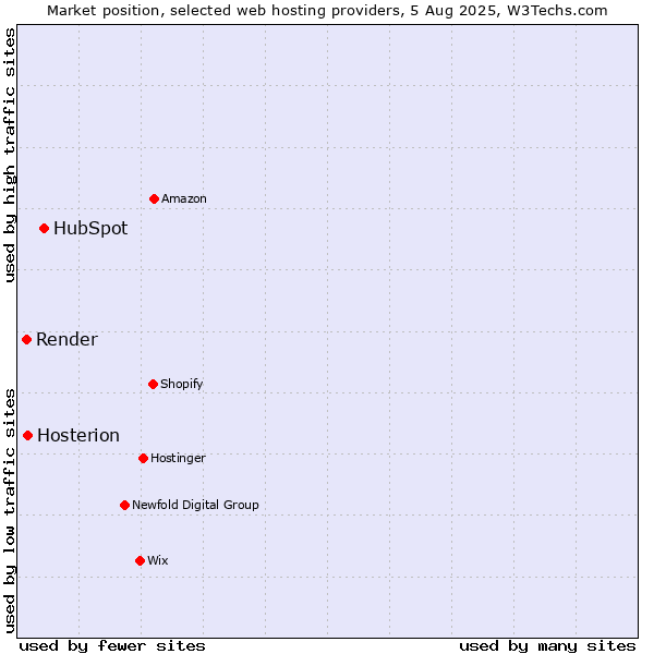 Market position of HubSpot vs. Hosterion vs. Render