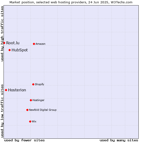 Market position of HubSpot vs. Hosterion vs. Root.lu