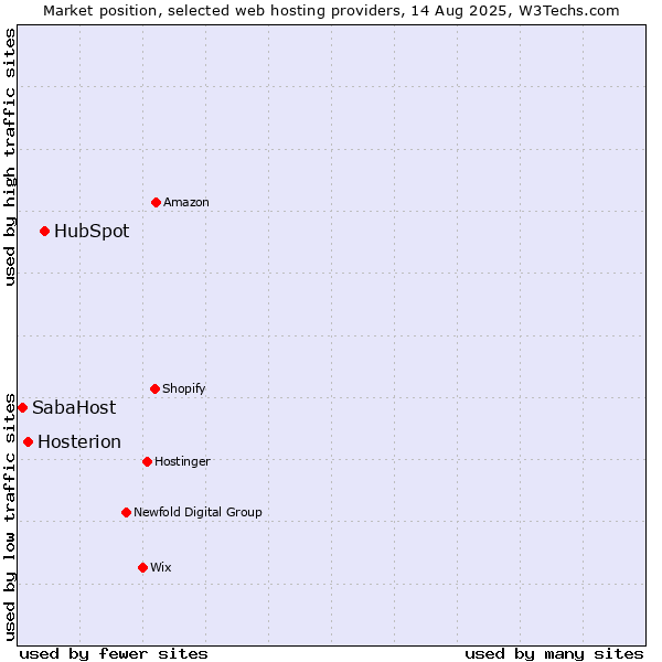 Market position of HubSpot vs. Hosterion vs. SabaHost