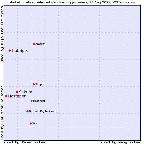 Market position of Sakura vs. HubSpot vs. Hosterion