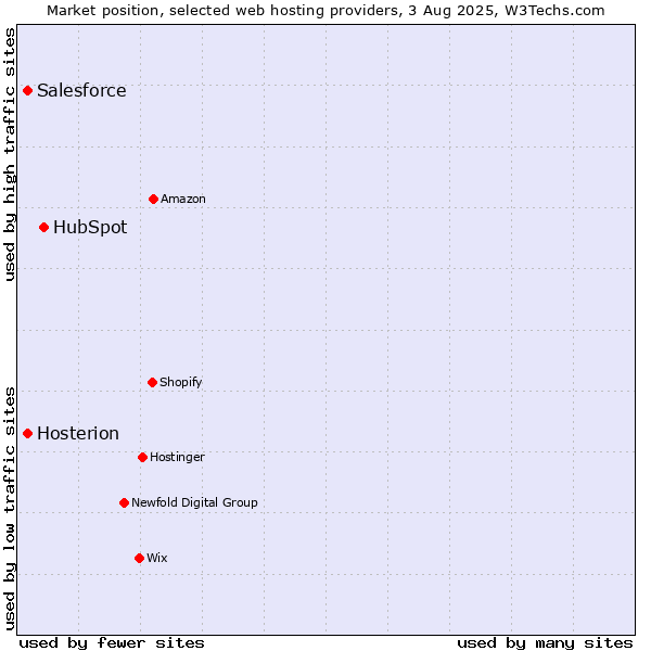 Market position of HubSpot vs. Salesforce vs. Hosterion