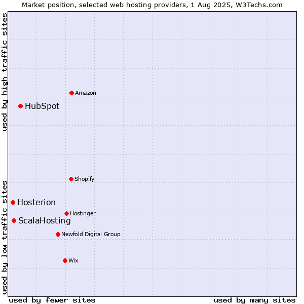 Market position of HubSpot vs. ScalaHosting vs. Hosterion