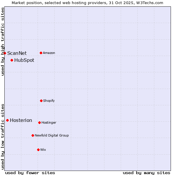Market position of HubSpot vs. Hosterion vs. ScanNet