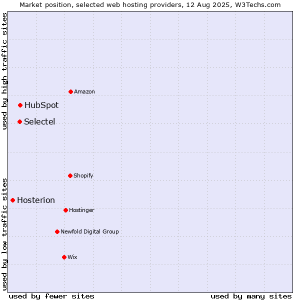 Market position of HubSpot vs. Selectel vs. Hosterion