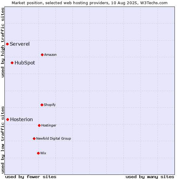 Market position of HubSpot vs. Hosterion vs. Serverel