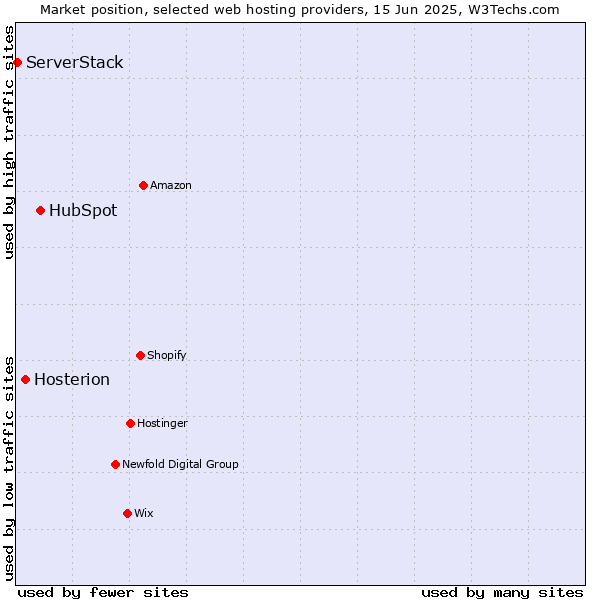 Market position of HubSpot vs. Hosterion vs. ServerStack