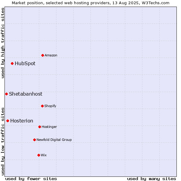 Market position of HubSpot vs. Hosterion vs. Shetabanhost