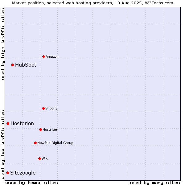 Market position of HubSpot vs. Hosterion vs. Sitezoogle