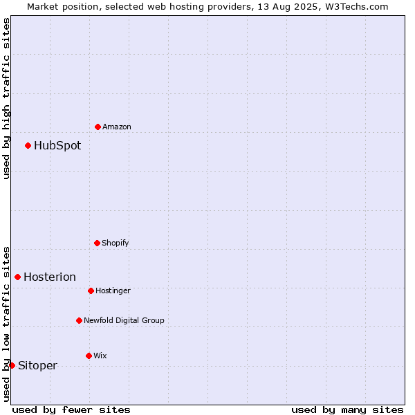 Market position of HubSpot vs. Hosterion vs. Sitoper