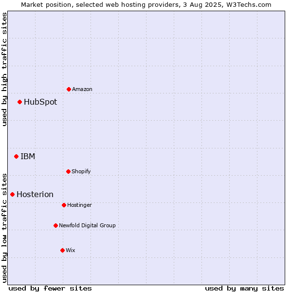 Market position of HubSpot vs. IBM vs. Hosterion