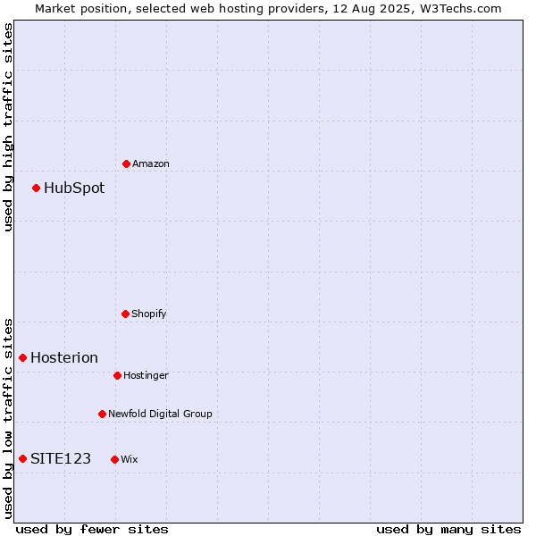 Market position of HubSpot vs. Hosterion vs. SITE123