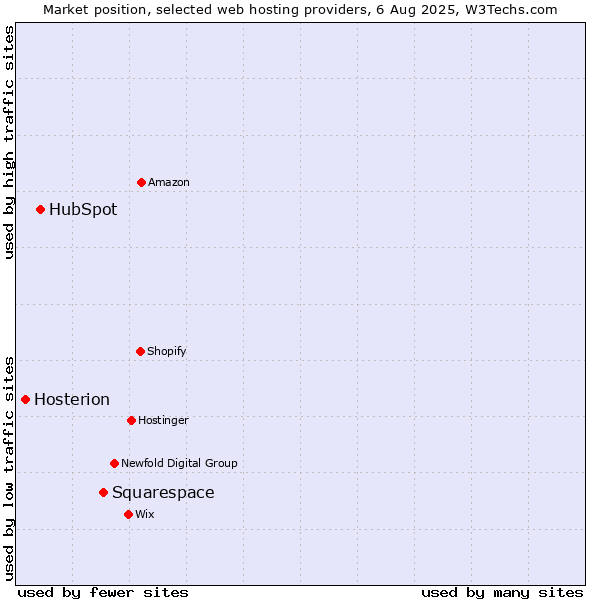 Market position of Squarespace vs. HubSpot vs. Hosterion