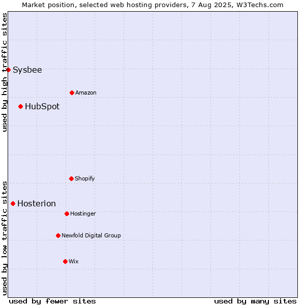 Market position of HubSpot vs. Hosterion vs. Sysbee