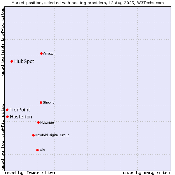 Market position of HubSpot vs. Hosterion vs. TierPoint