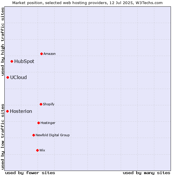Market position of HubSpot vs. UCloud vs. Hosterion