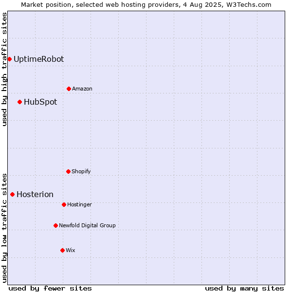 Market position of HubSpot vs. Hosterion vs. UptimeRobot