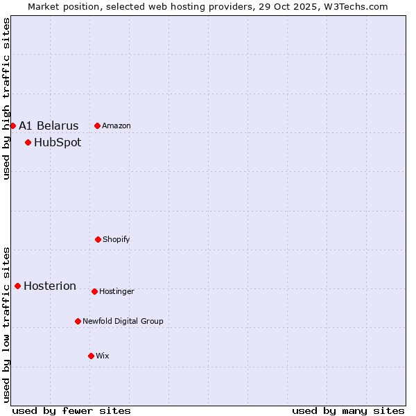 Market position of HubSpot vs. Hosterion vs. A1 Belarus