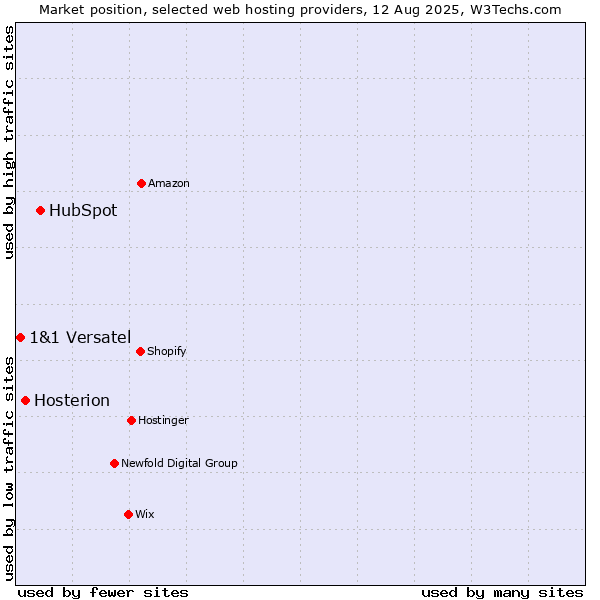 Market position of HubSpot vs. Hosterion vs. 1&1 Versatel