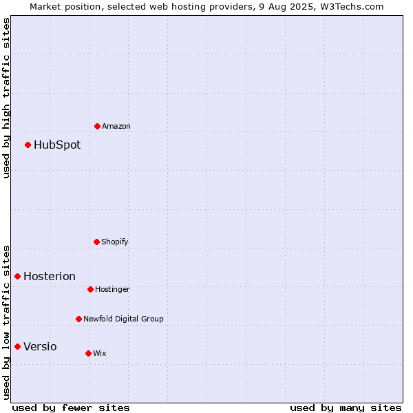 Market position of HubSpot vs. Versio vs. Hosterion