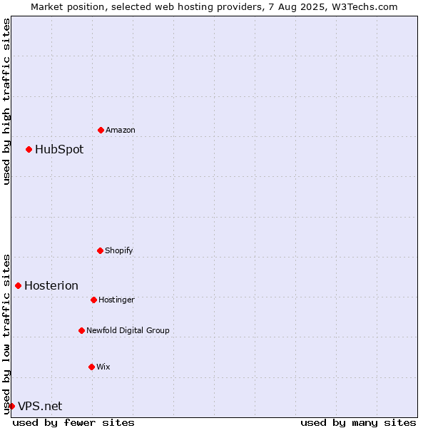 Market position of HubSpot vs. Hosterion vs. VPS.net