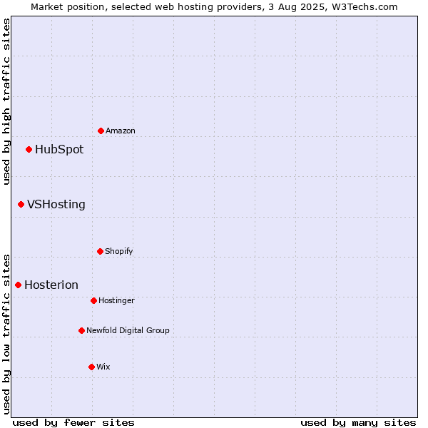Market position of HubSpot vs. VSHosting vs. Hosterion