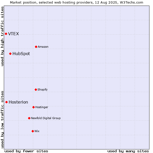 Market position of HubSpot vs. Hosterion vs. VTEX