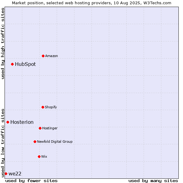 Market position of HubSpot vs. Hosterion vs. we22
