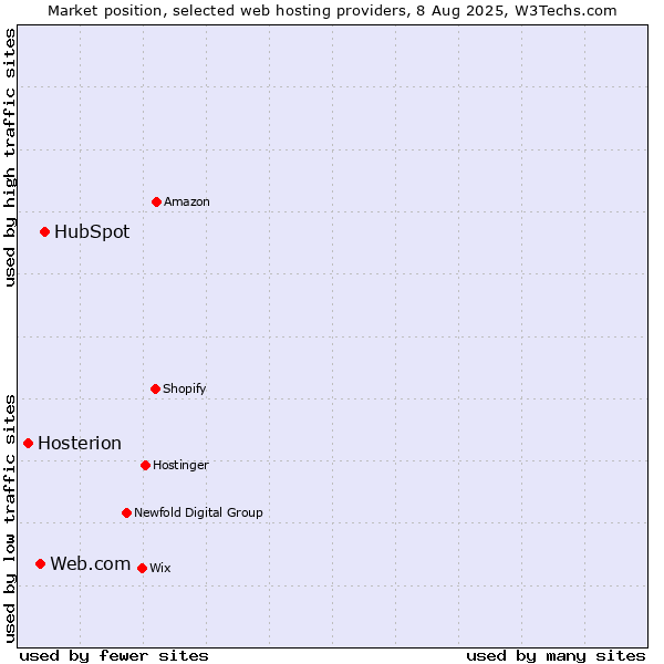 Market position of HubSpot vs. Web.com vs. Hosterion