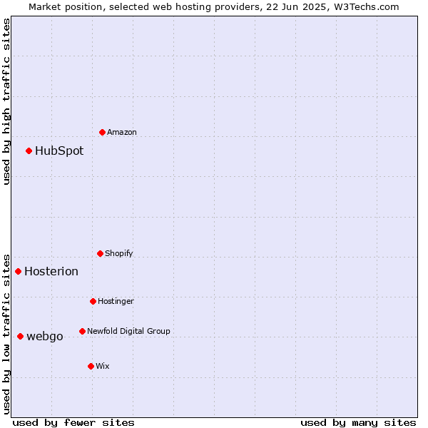 Market position of HubSpot vs. webgo vs. Hosterion