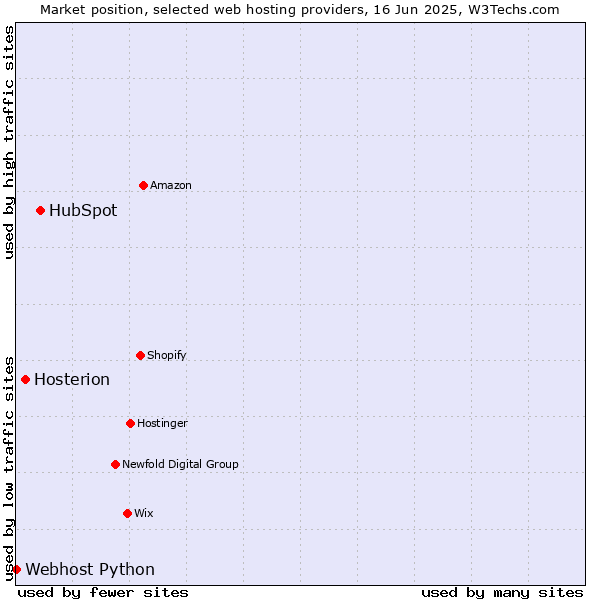 Market position of HubSpot vs. Hosterion vs. Webhost Python