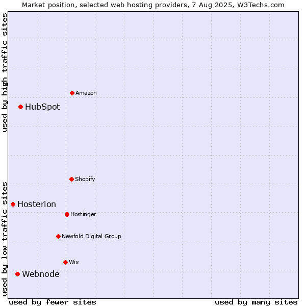Market position of HubSpot vs. Webnode vs. Hosterion