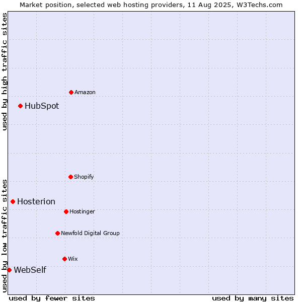Market position of HubSpot vs. Hosterion vs. WebSelf