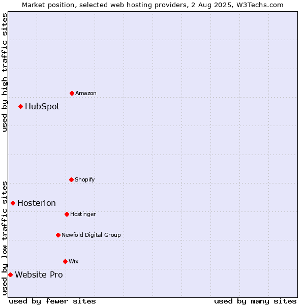 Market position of HubSpot vs. Hosterion vs. Website Pro