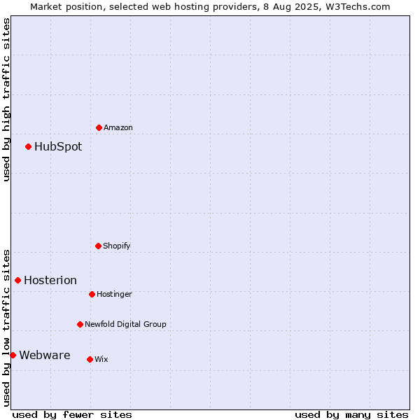 Market position of HubSpot vs. Hosterion vs. Webware