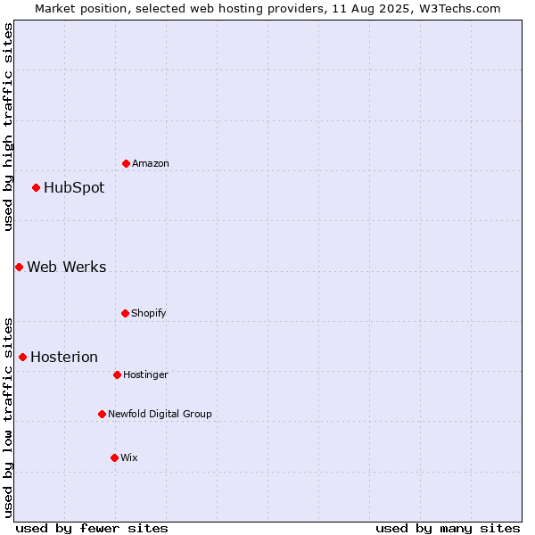 Market position of HubSpot vs. Hosterion vs. Web Werks