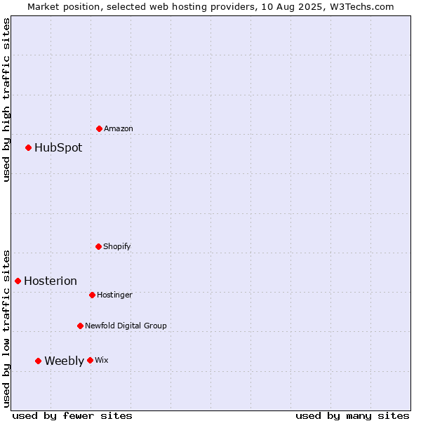Market position of Weebly vs. HubSpot vs. Hosterion