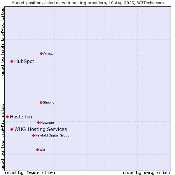 Market position of HubSpot vs. WHG Hosting Services vs. Hosterion