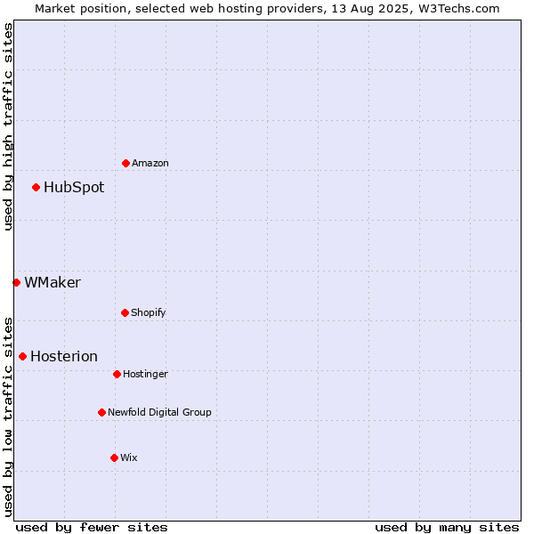 Market position of HubSpot vs. Hosterion vs. WMaker