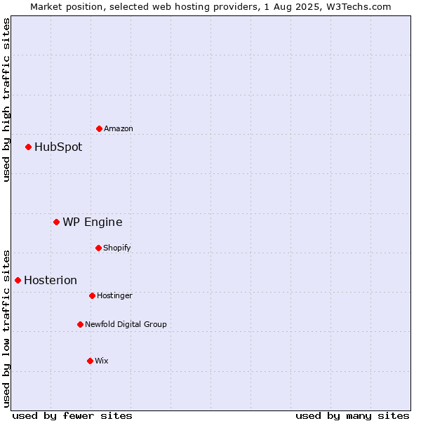 Market position of WP Engine vs. HubSpot vs. Hosterion