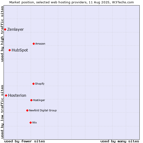 Market position of HubSpot vs. Hosterion vs. Zenlayer