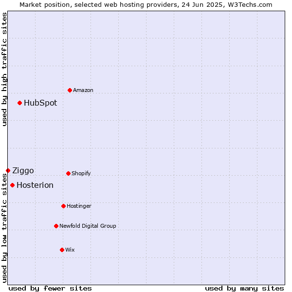 Market position of HubSpot vs. Hosterion vs. Ziggo