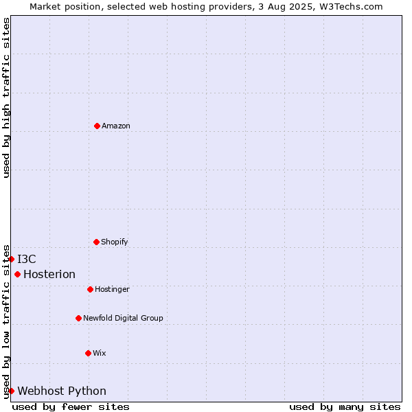 Market position of Hosterion vs. I3C vs. Webhost Python